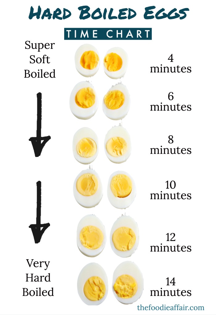 Time chart to cook hard boiled eggs on the stove. 