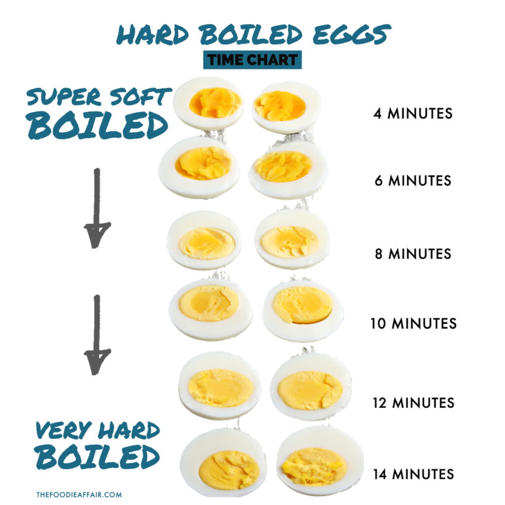 Time chart for hard boiled eggs cooked on the stove top.