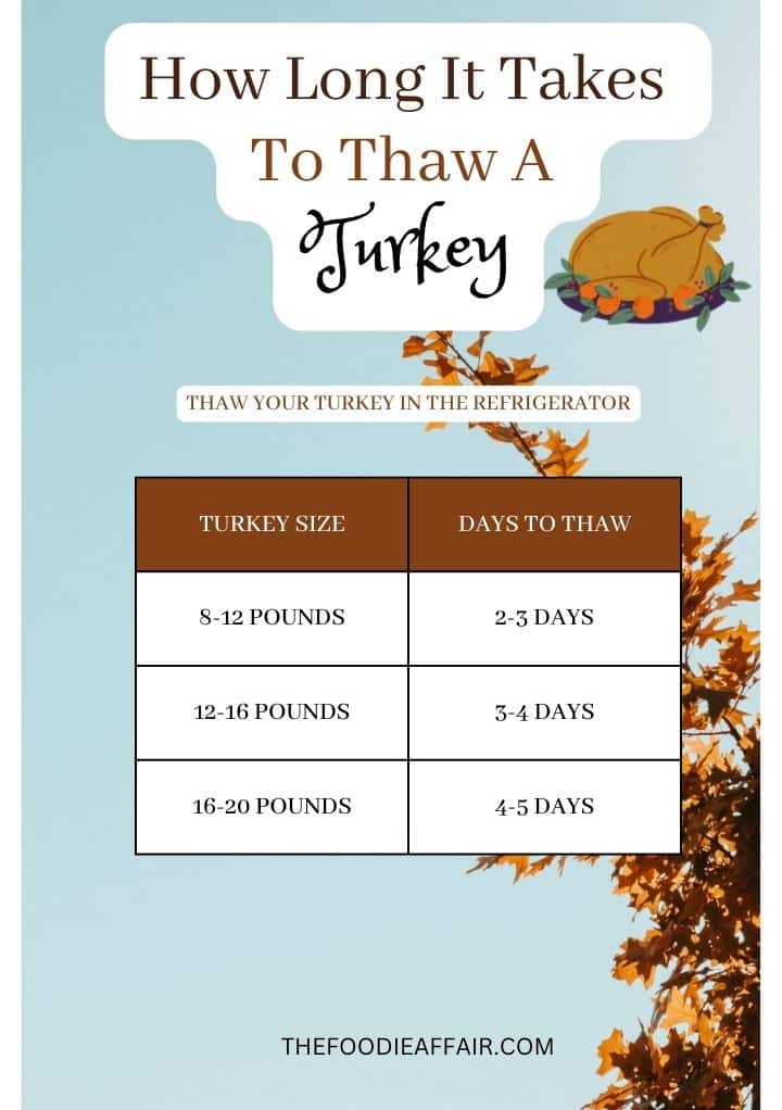 Time chart for thawing a whole turkey in the refrigerator.