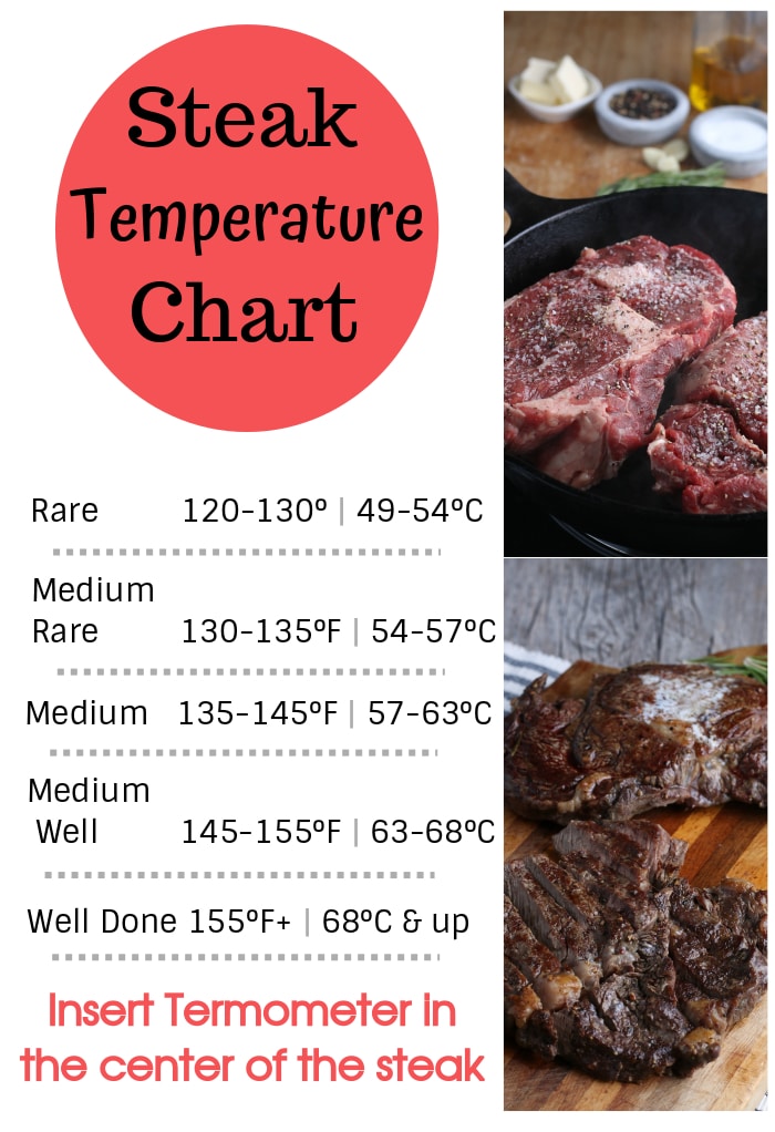 Steak temperature chart from rare to well done.